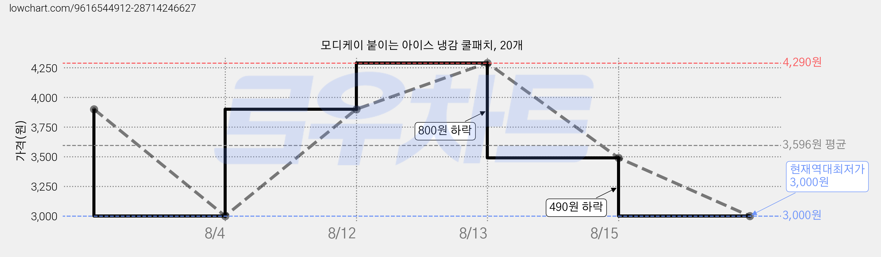 모디케이 붙이는 아이스 냉감 쿨패치, 20개 가격 변동 차트, 현재가 3,000원, 역대최저가