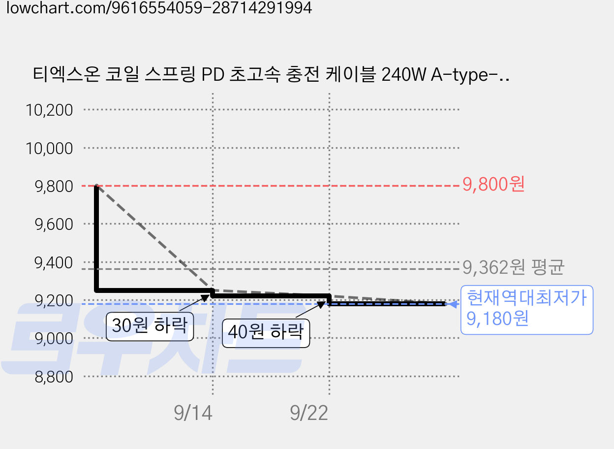 티엑스온 코일 스프링 PD 초고속 충전 케이블 240W A-type-coil, 1개, 2m 가격 변동 차트, 현재가 9,180원, 역대최저가