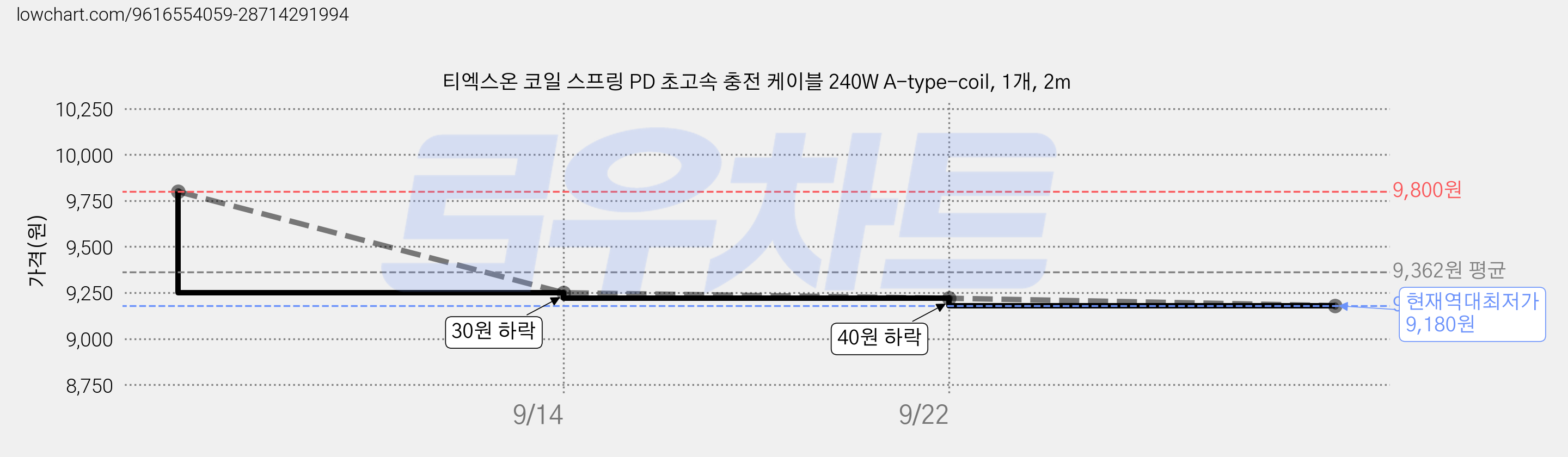 티엑스온 코일 스프링 PD 초고속 충전 케이블 240W A-type-coil, 1개, 2m 가격 변동 차트, 현재가 9,180원, 역대최저가