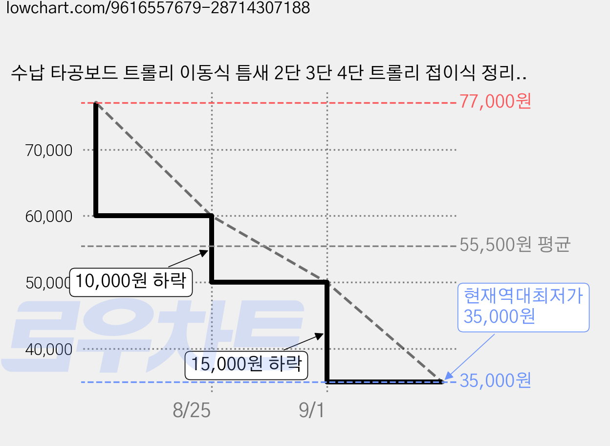 수납 타공보드 트롤리 이동식 틈새 2단 3단 4단 트롤리 접이식 정리함, 4개, 화이트 가격 변동 차트, 현재가 35,000원, 역대최저가