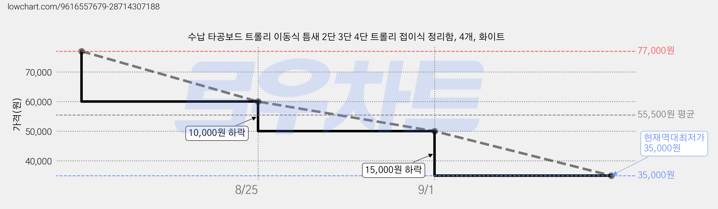 수납 타공보드 트롤리 이동식 틈새 2단 3단 4단 트롤리 접이식 정리함, 4개, 화이트 가격 변동 차트, 현재가 35,000원, 역대최저가