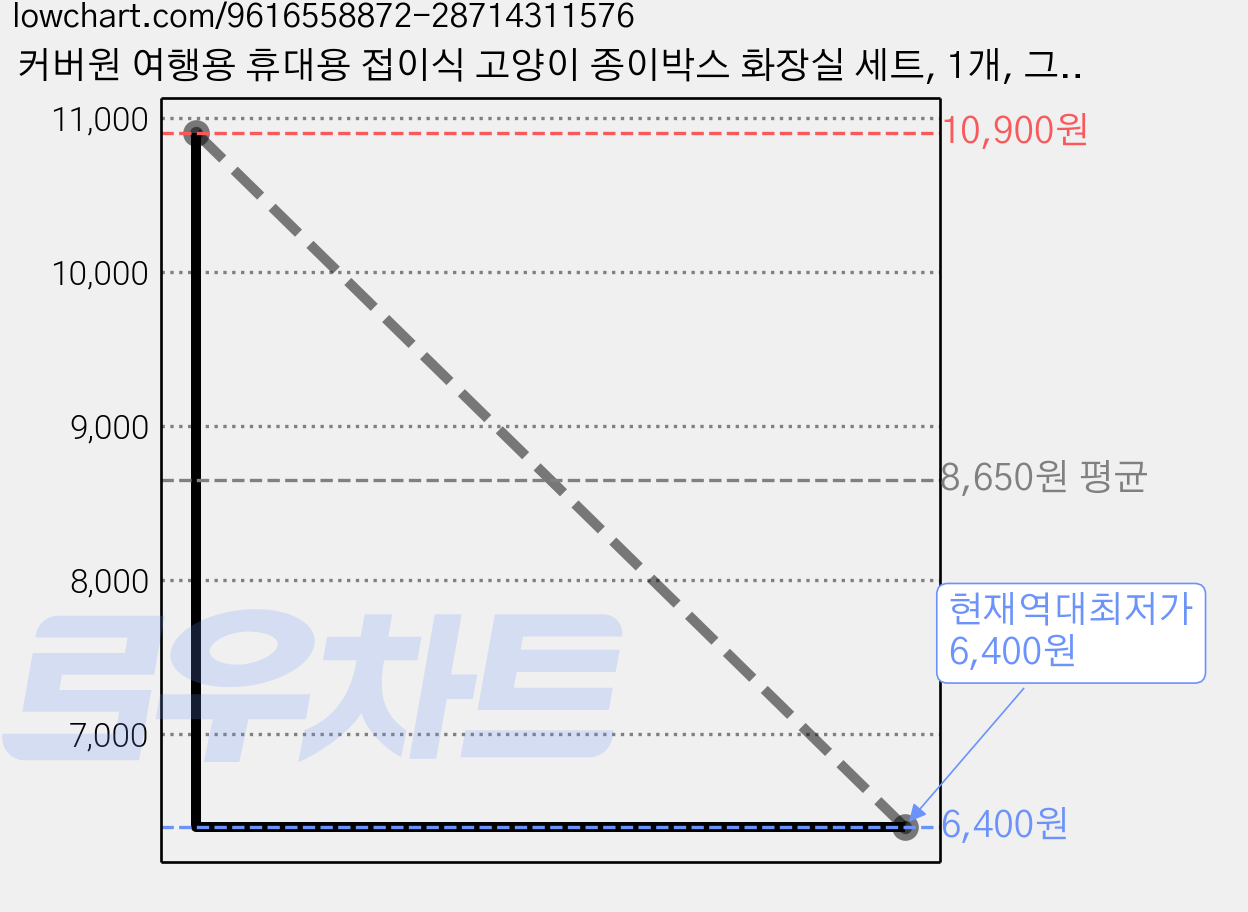 커버원 여행용 휴대용 접이식 고양이 종이박스 화장실 세트, 1개, 그린 가격 변동 차트, 현재가 6,400원, 역대최저가