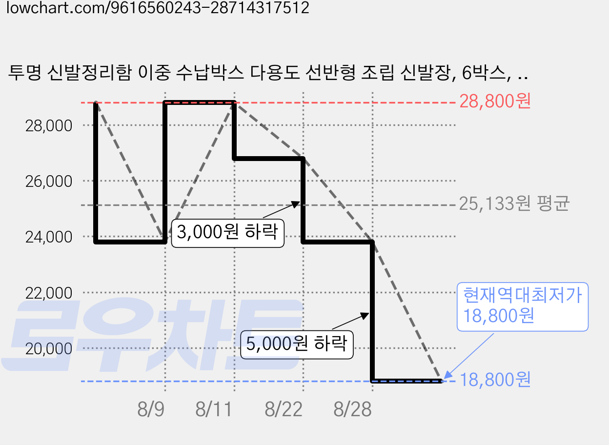 투명 신발정리함 이중 수납박스 다용도 선반형 조립 신발장, 6박스, 화이트 가격 변동 차트, 현재가 18,800원, 역대최저가