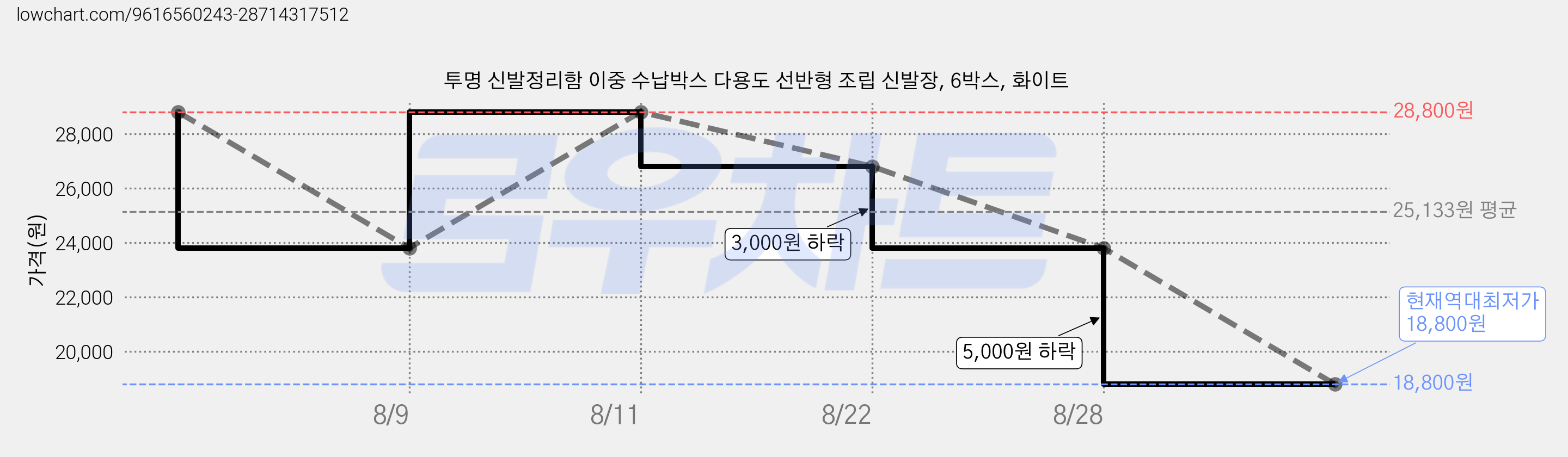 투명 신발정리함 이중 수납박스 다용도 선반형 조립 신발장, 6박스, 화이트 가격 변동 차트, 현재가 18,800원, 역대최저가