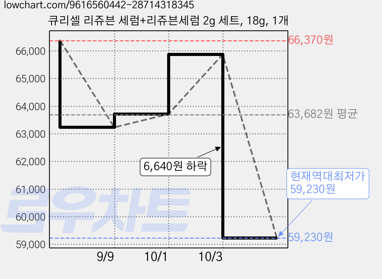 큐리셀 리쥬븐 세럼+리쥬븐세럼 2g 세트, 18g, 1개 가격 변동 차트, 현재가 59,230원, 역대최저가