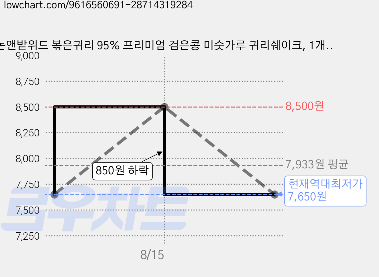 논앤밭위드 볶은귀리 95% 프리미엄 검은콩 미숫가루 귀리쉐이크, 1개, 700g 가격 변동 차트, 현재가 7,650원, 역대최저가