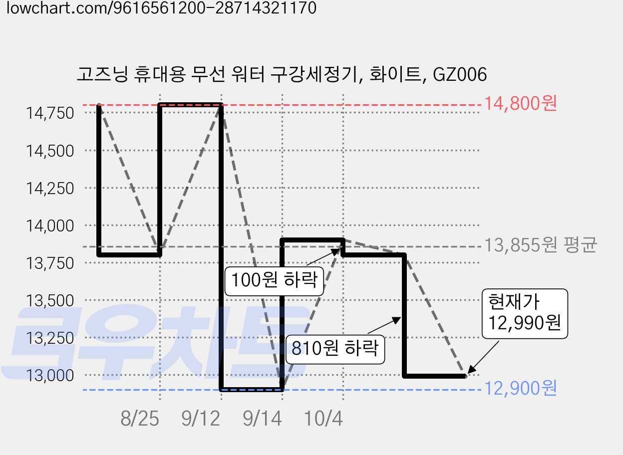 고즈닝 휴대용 무선 워터 구강세정기, 화이트, GZ006 가격 변동 차트, 현재가 12,990원, 관측 최저가 12,900원