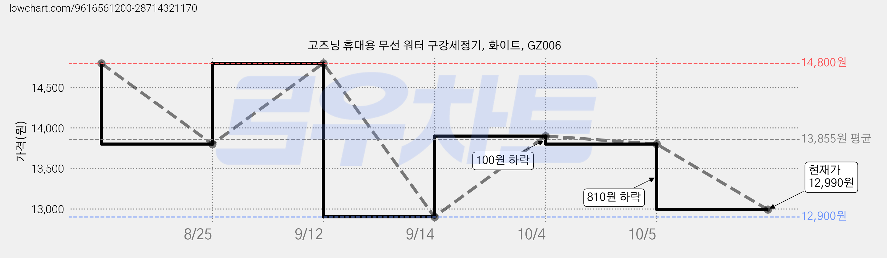 고즈닝 휴대용 무선 워터 구강세정기, 화이트, GZ006 가격 변동 차트, 현재가 12,990원, 관측 최저가 12,900원