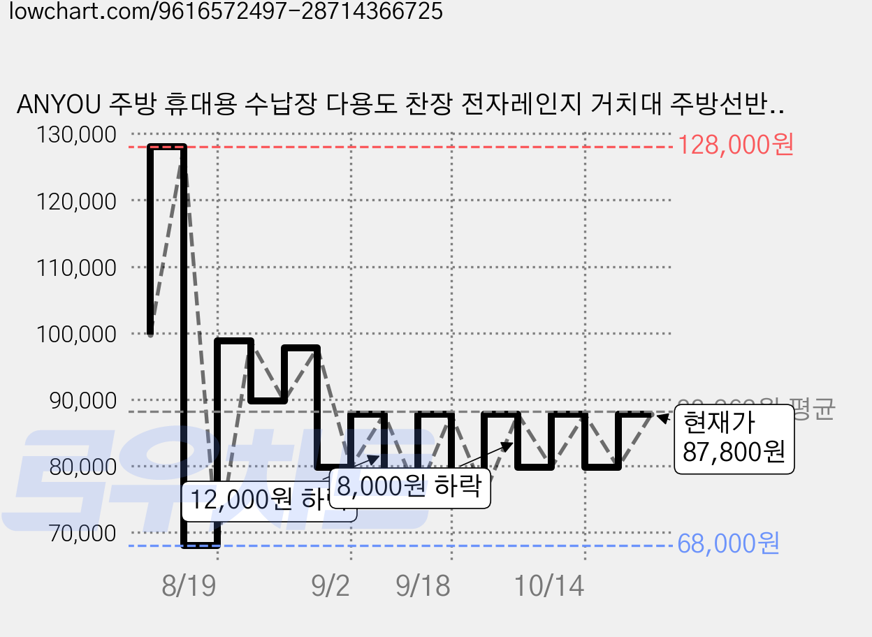 ANYOU 주방 휴대용 수납장 다용도 찬장 전자레인지 거치대 주방선반, 3단, 오크B 가격 변동 차트, 현재가 66,000원, 역대최저가