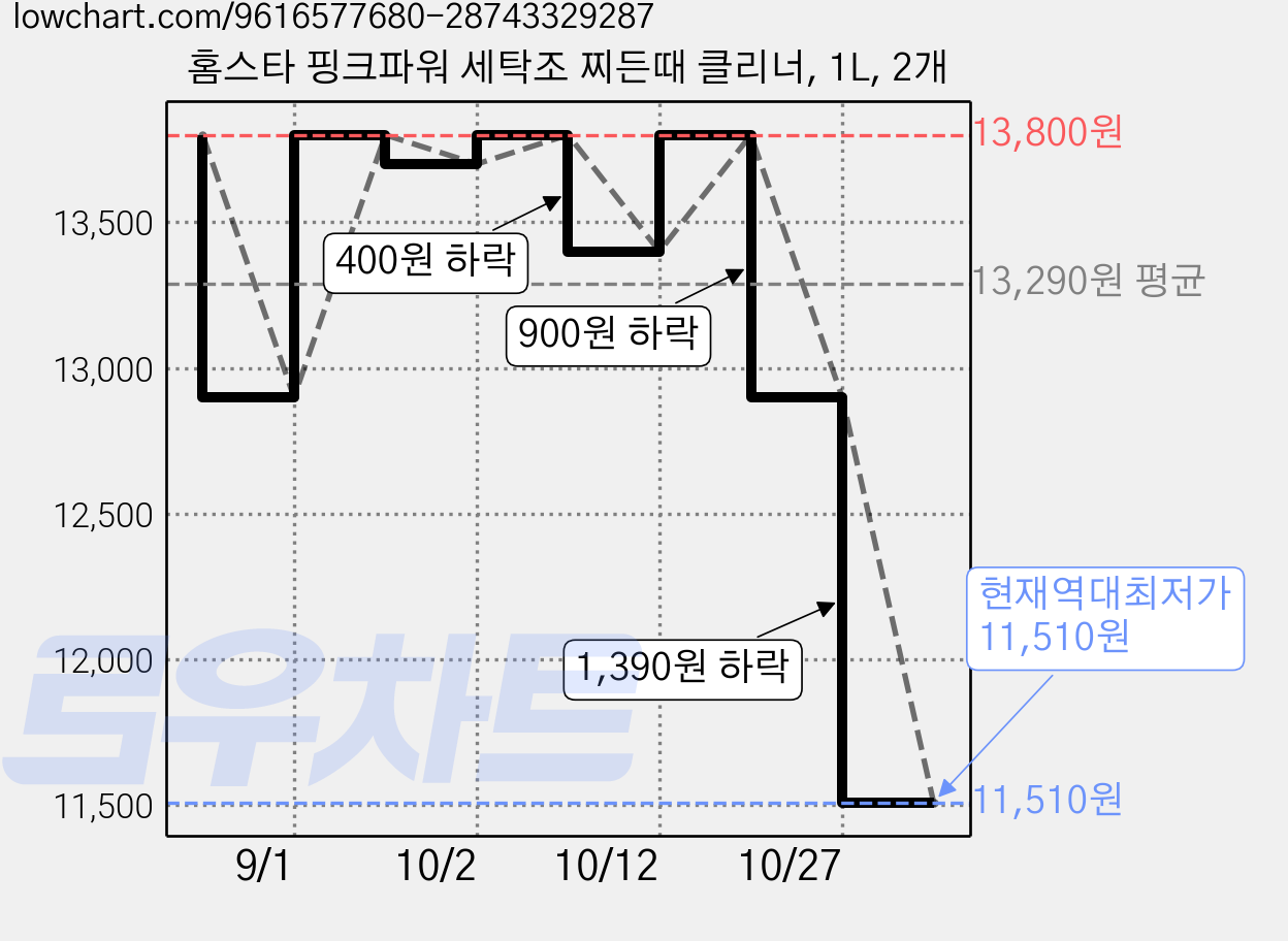 홈스타 핑크파워 세탁조 찌든때 클리너, 1L, 2개 가격 변동 차트, 현재가 11,510원, 역대최저가