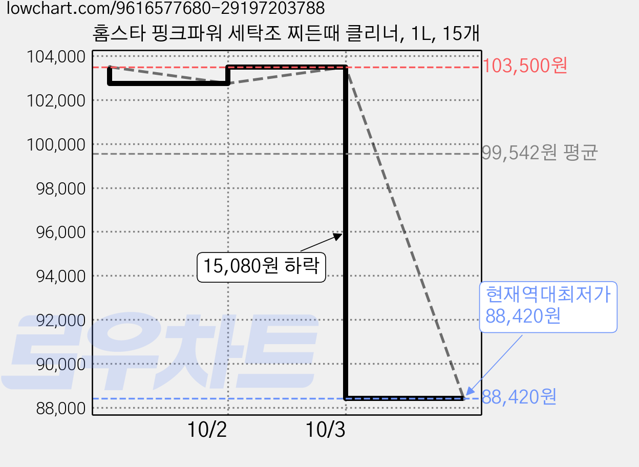 홈스타 핑크파워 세탁조 찌든때 클리너, 1L, 15개 가격 변동 차트, 현재가 88,420원, 역대최저가