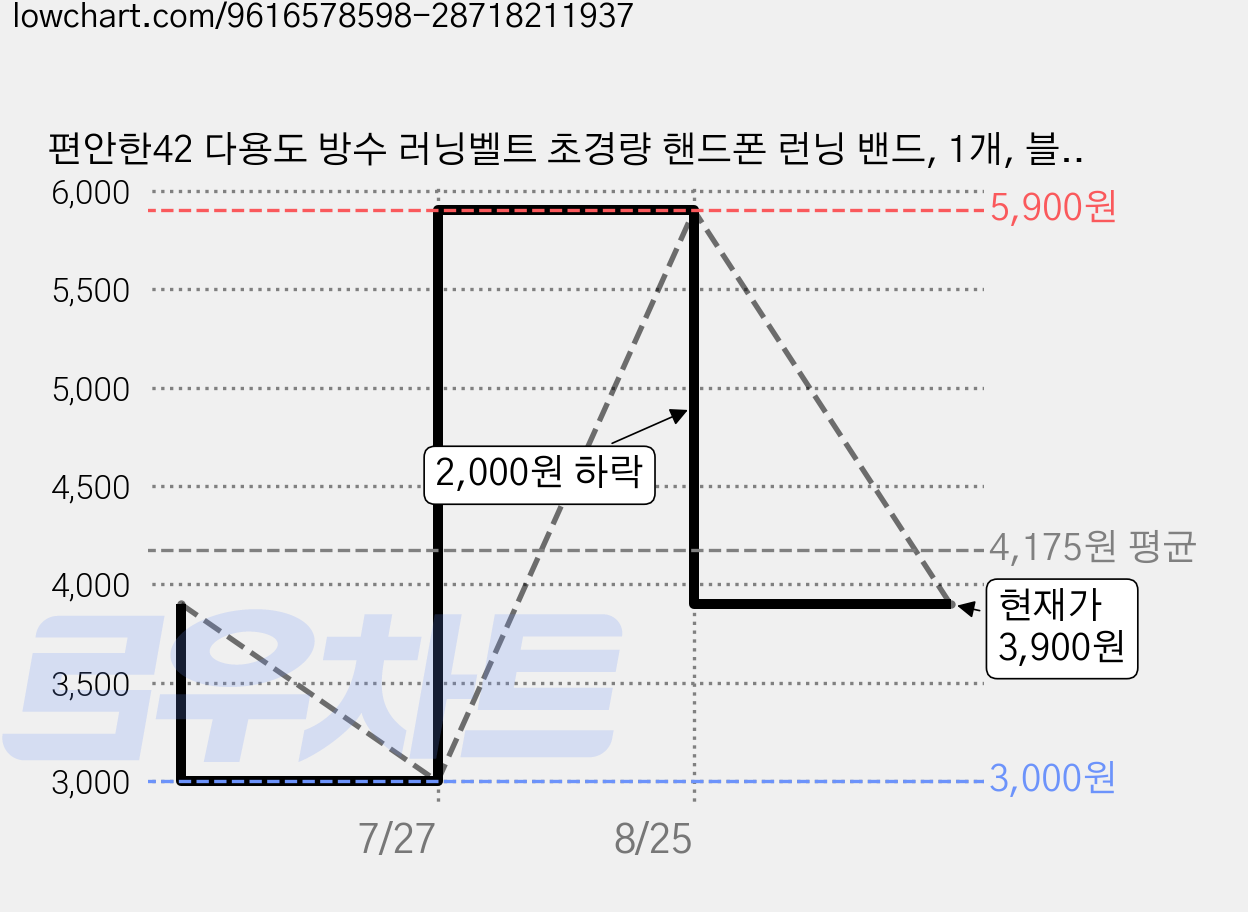 편안한42 다용도 방수 러닝벨트 초경량 핸드폰 런닝 밴드, 1개, 블랙 가격 변동 차트, 현재가 3,900원, 관측 최저가 3,000원