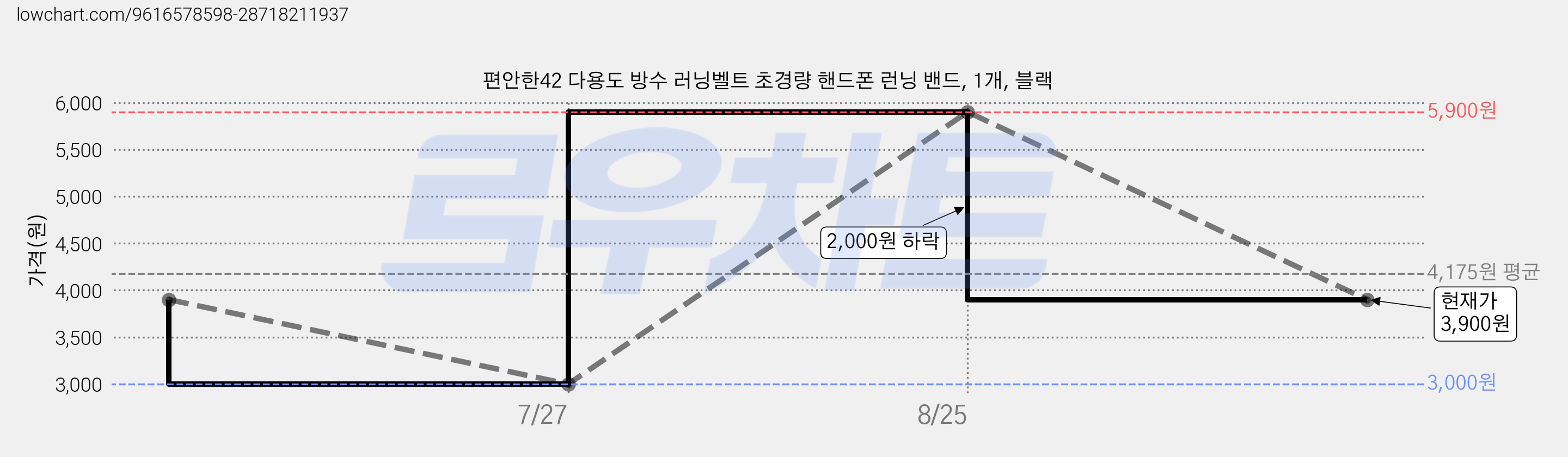 편안한42 다용도 방수 러닝벨트 초경량 핸드폰 런닝 밴드, 1개, 블랙 가격 변동 차트, 현재가 3,900원, 관측 최저가 3,000원