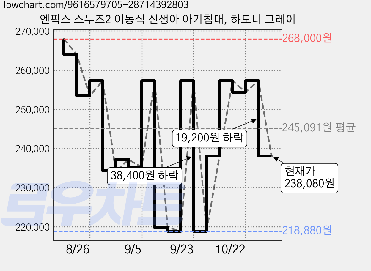 엔픽스 스누즈2 이동식 신생아 아기침대, 하모니 그레이 가격 변동 차트, 현재가 238,080원, 관측 최저가 218,880원