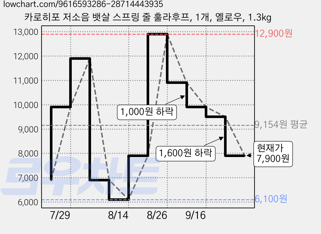 카로히포 저소음 뱃살 스프링 줄 훌라후프, 1개, 옐로우, 1.3kg 가격 변동 차트, 현재가 7,900원, 관측 최저가 6,100원