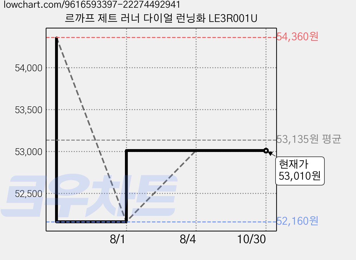 르까프 제트 러너 다이얼 런닝화 LE3R001U 가격 변동 차트, 현재가 53,010원, 관측 최저가 52,160원