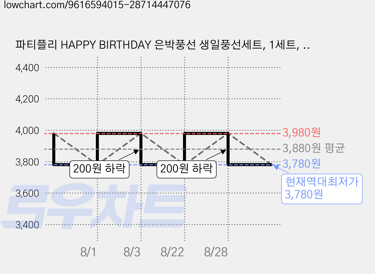파티플리 HAPPY BIRTHDAY 은박풍선 생일풍선세트, 1세트, 실버 가격 변동 차트, 현재가 3,780원, 역대최저가