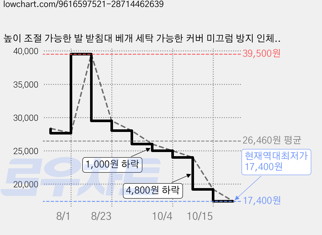 높이 조절 가능한 발 받침대 베개 세탁 가능한 커버 미끄럼 방지 인체공학적 발 받침대 (사무실 책상 소파용), Gray 가격 변동 차트, 현재가 17,400원, 역대최저가