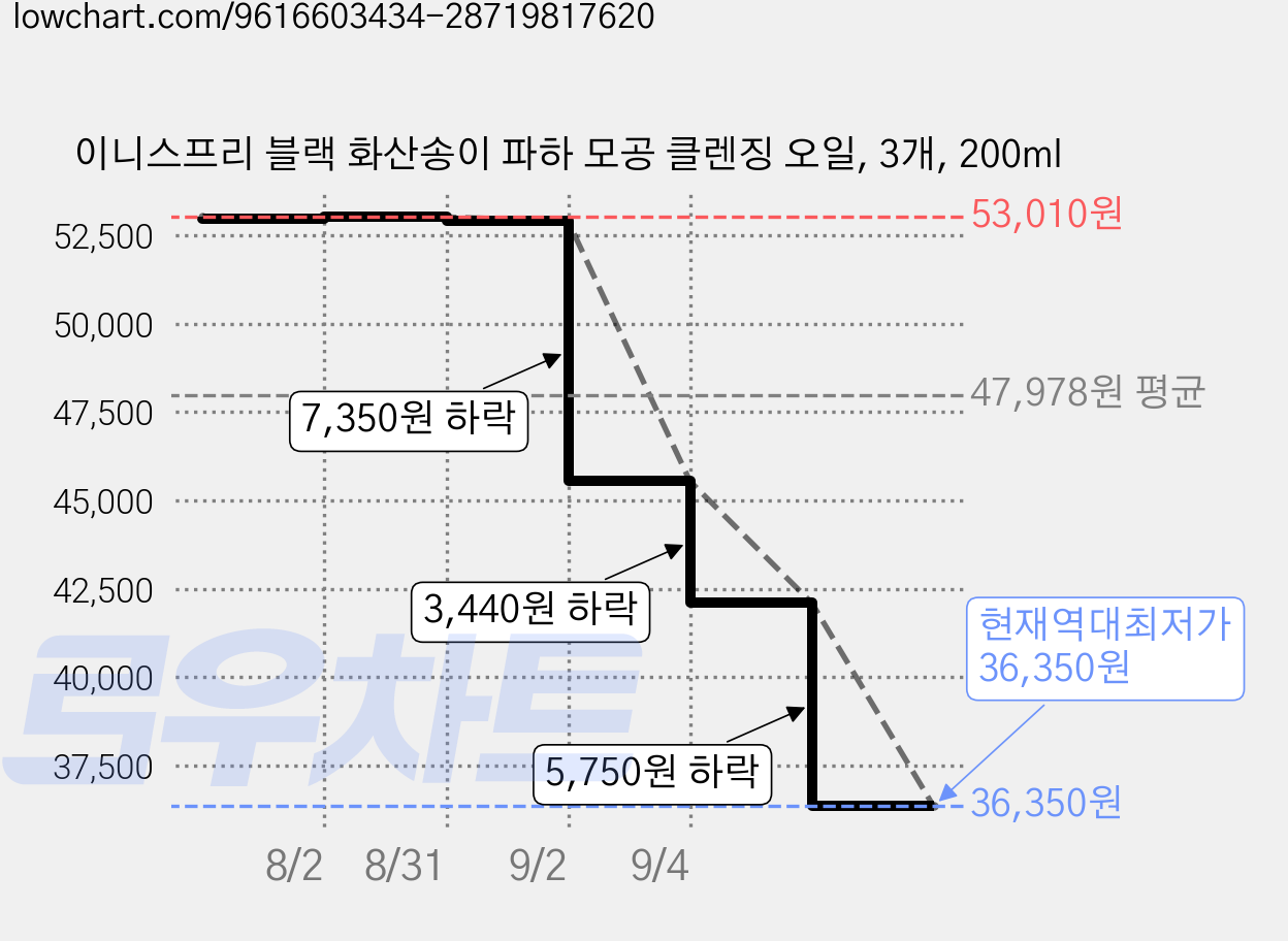 이니스프리 블랙 화산송이 파하 모공 클렌징 오일, 3개, 200ml 가격 변동 차트, 현재가 36,350원, 역대최저가