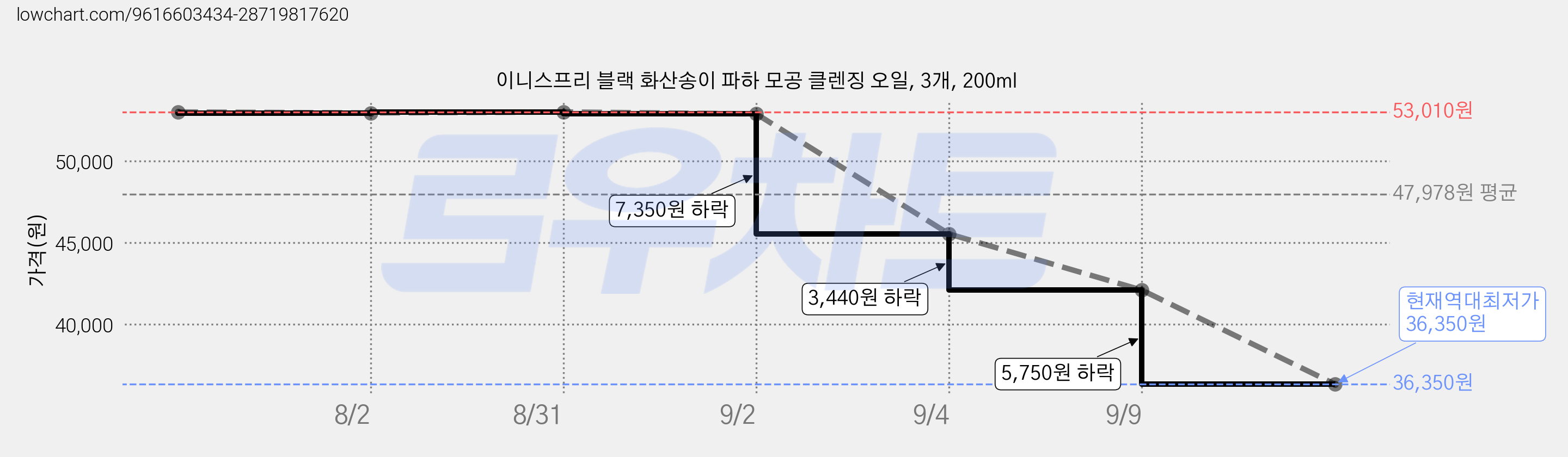 이니스프리 블랙 화산송이 파하 모공 클렌징 오일, 3개, 200ml 가격 변동 차트, 현재가 36,350원, 역대최저가