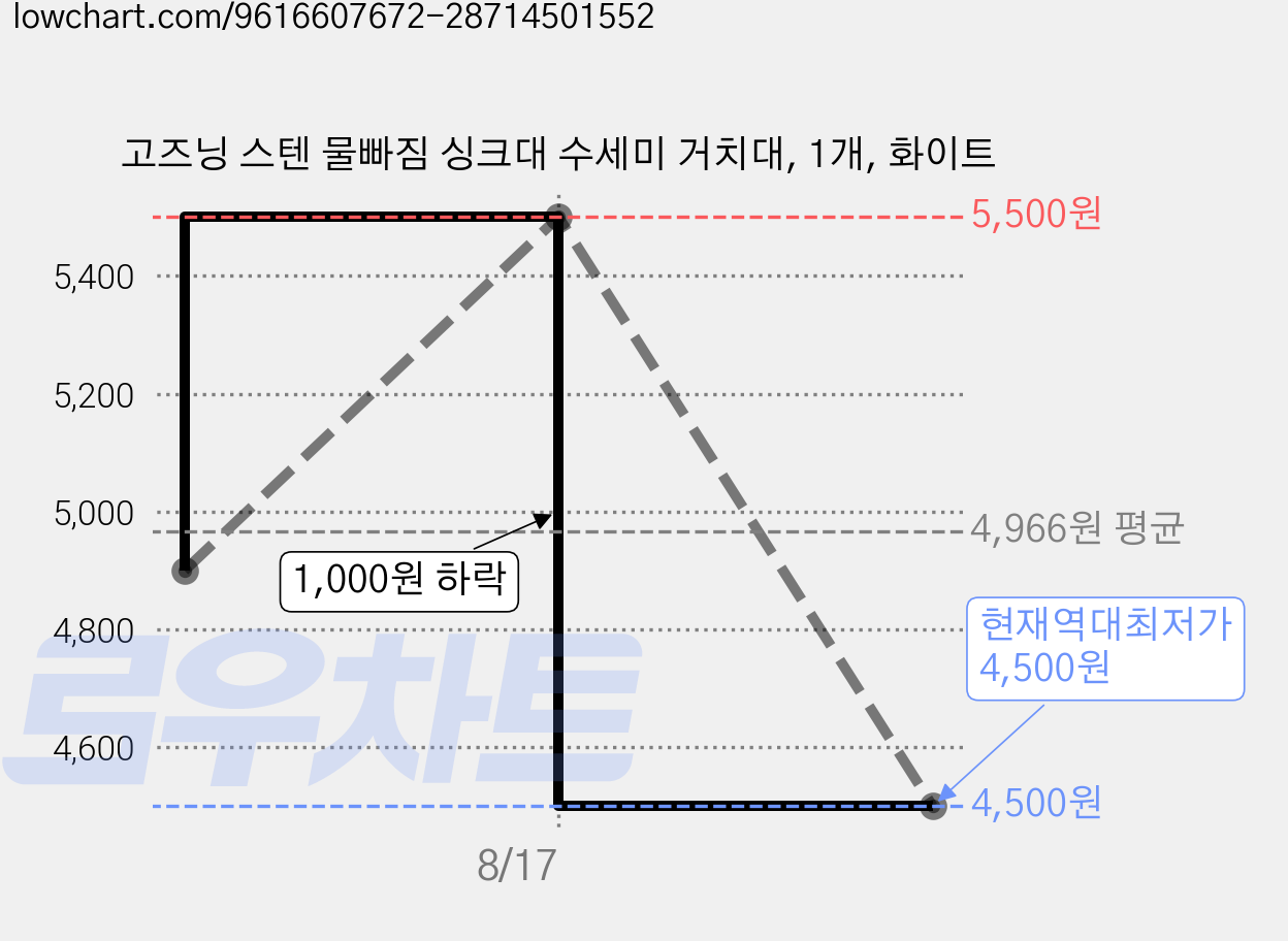 고즈닝 스텐 물빠짐 싱크대 수세미 거치대, 1개, 화이트 가격 변동 차트, 현재가 4,500원, 역대최저가