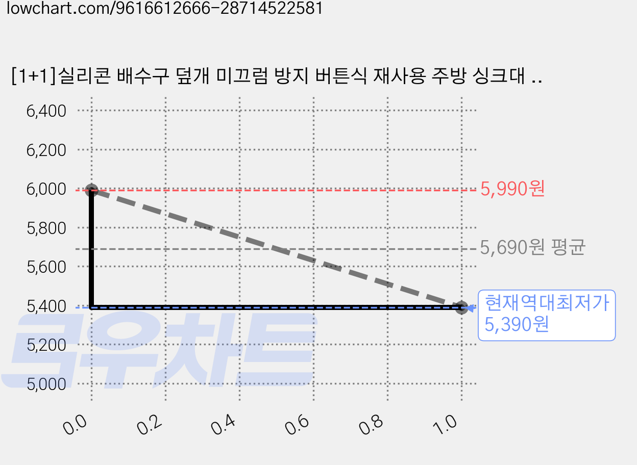 [1+1]실리콘 배수구 덮개 미끄럼 방지 버튼식 재사용 주방 싱크대 가능 욕실 배수구 거름망 막힘 방지, 회색 원, 2개 가격 변동 차트, 현재가 5,390원, 역대최저가