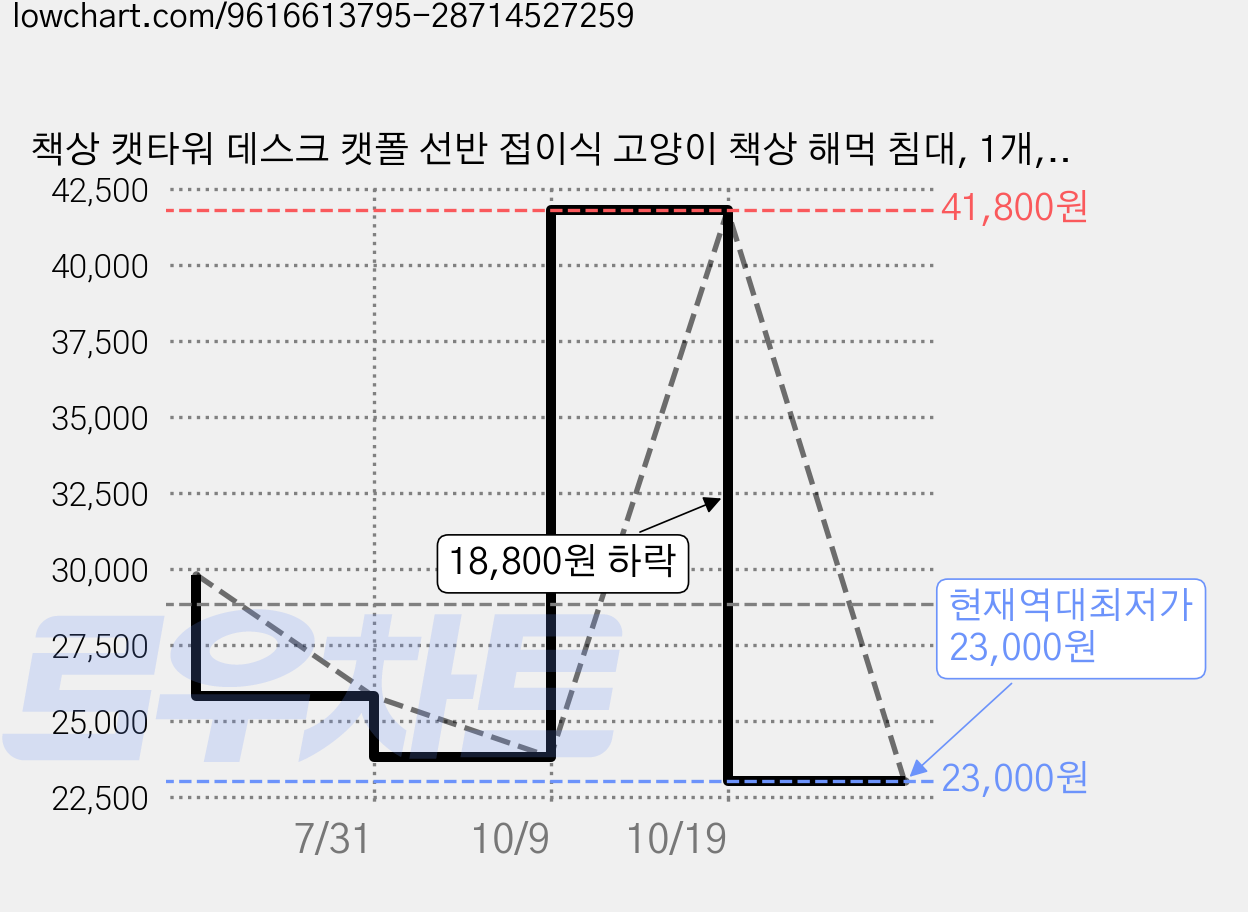 책상 캣타워 데스크 캣폴 선반 접이식 고양이 책상 해먹 침대, 1개, 그레이 가격 변동 차트, 현재가 23,000원, 역대최저가
