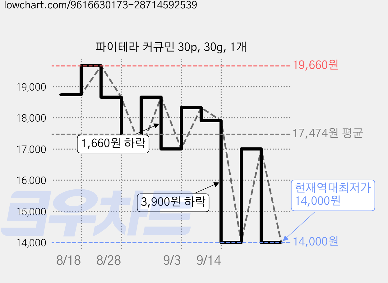 파이테라 커큐민 30p, 30g, 1개 가격 변동 차트, 현재가 14,000원, 역대최저가