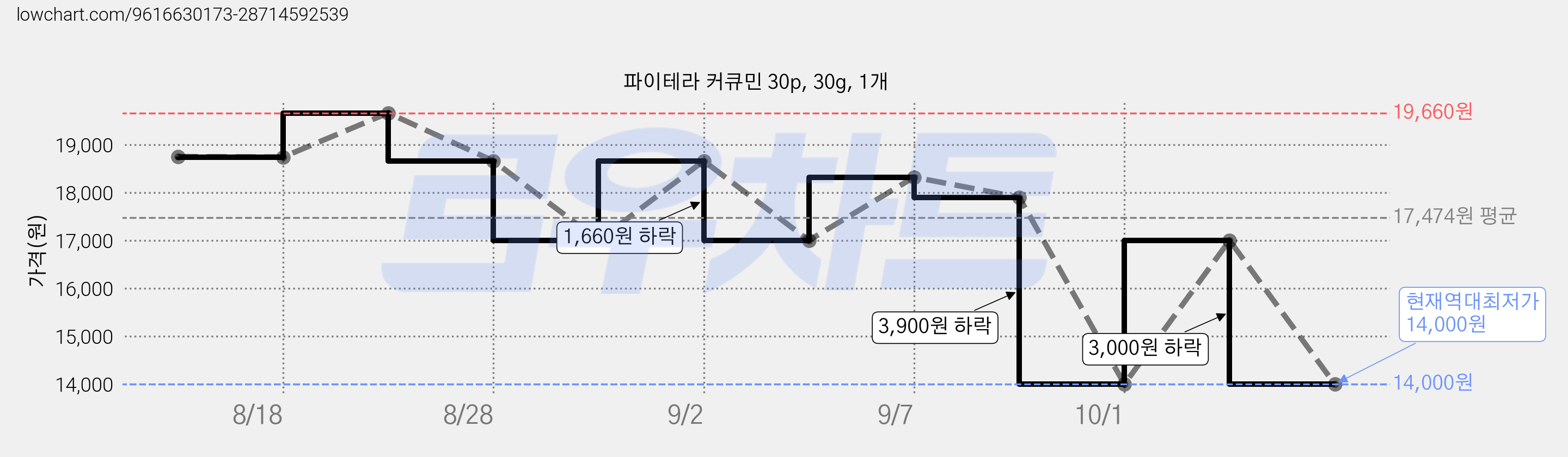 파이테라 커큐민 30p, 30g, 1개 가격 변동 차트, 현재가 14,000원, 역대최저가