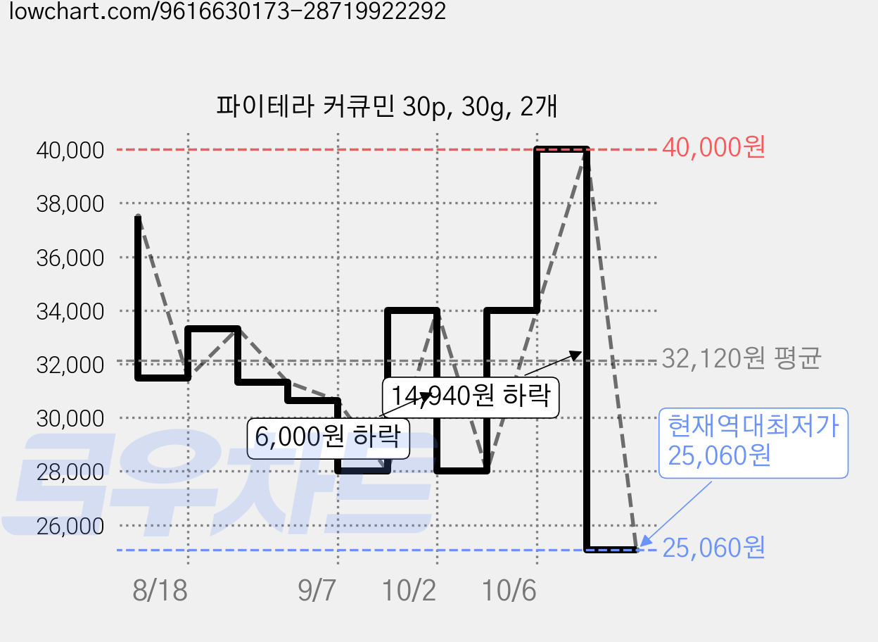 파이테라 커큐민 30p, 30g, 2개 가격 변동 차트, 현재가 25,060원, 역대최저가
