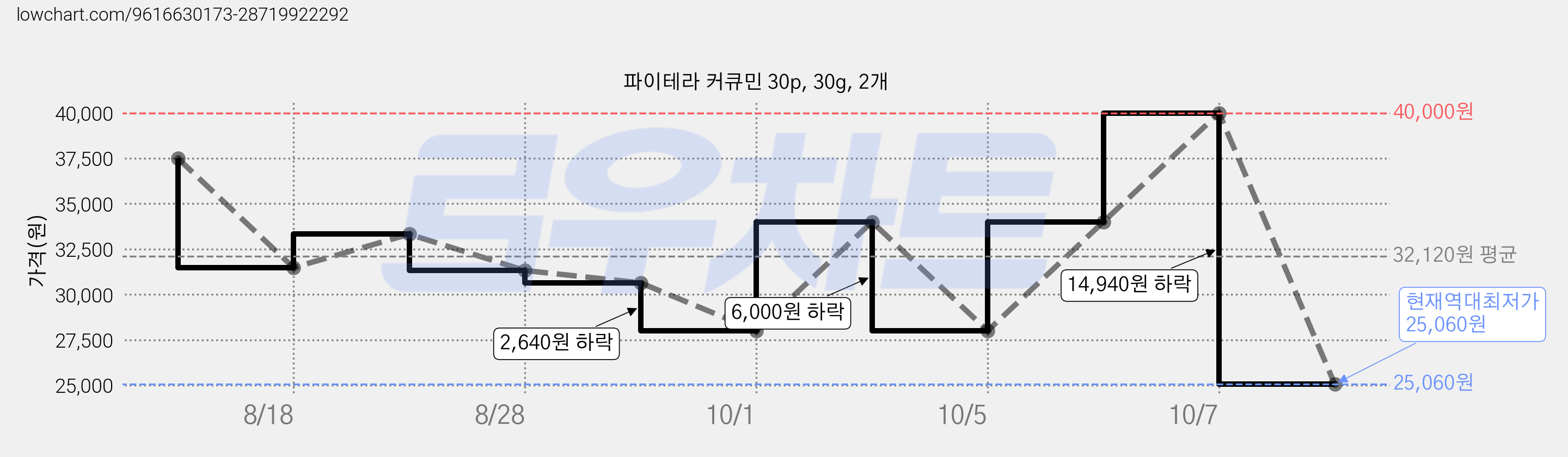 파이테라 커큐민 30p, 30g, 2개 가격 변동 차트, 현재가 25,060원, 역대최저가