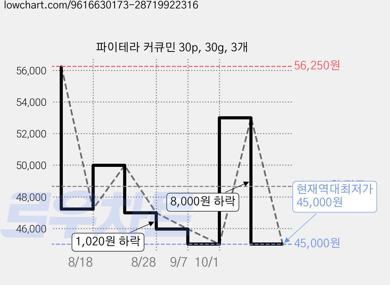 파이테라 커큐민 30p, 30g, 3개 가격 변동 차트, 현재가 45,000원, 역대최저가