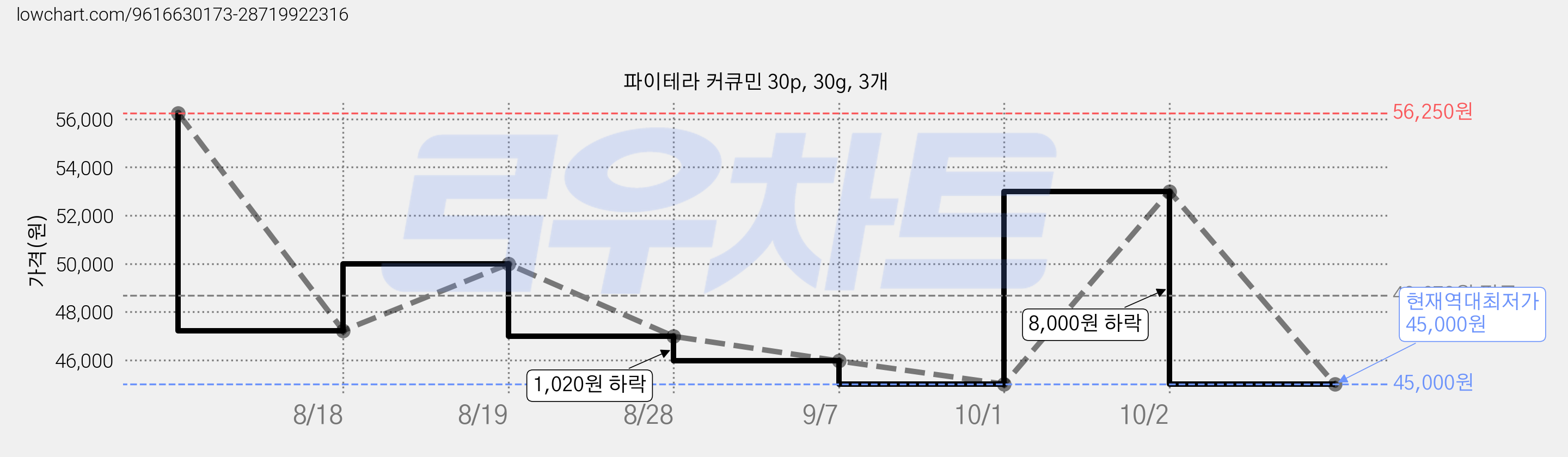 파이테라 커큐민 30p, 30g, 3개 가격 변동 차트, 현재가 45,000원, 역대최저가