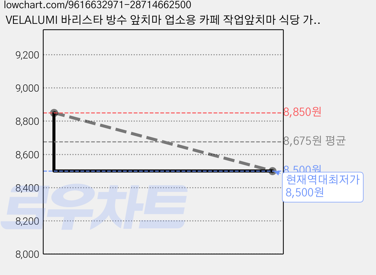 VELALUMI 바리스타 방수 앞치마 업소용 카페 작업앞치마 식당 가드닝앞치마, 1개, 브라운 가격 변동 차트, 현재가 8,500원, 역대최저가
