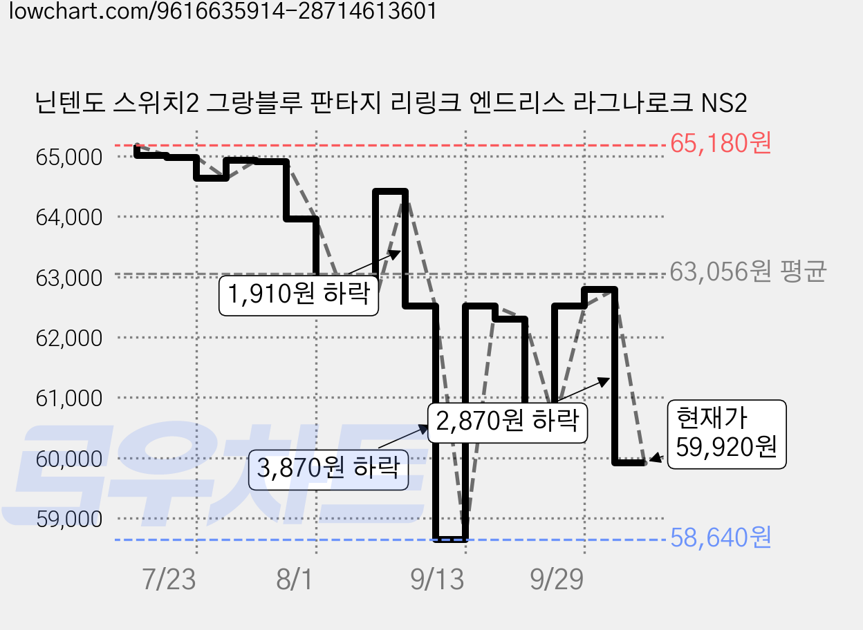 닌텐도 스위치2 그랑블루 판타지 리링크 엔드리스 라그나로크 NS2 가격 변동 차트, 현재가 59,920원, 관측 최저가 58,450원