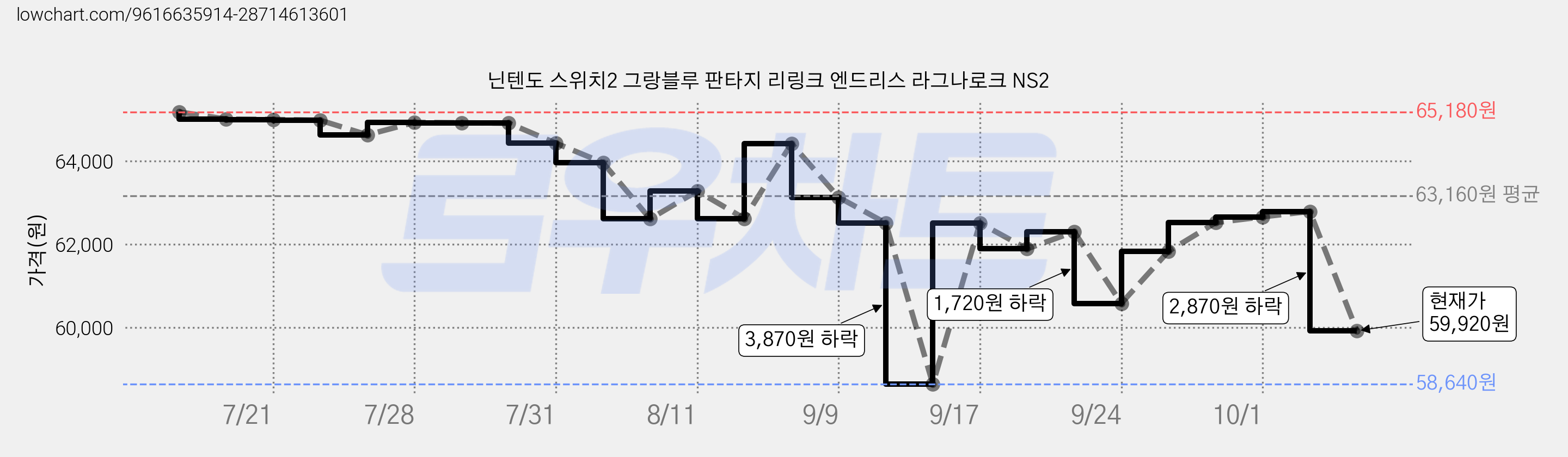 닌텐도 스위치2 그랑블루 판타지 리링크 엔드리스 라그나로크 NS2 가격 변동 차트, 현재가 59,920원, 관측 최저가 58,450원