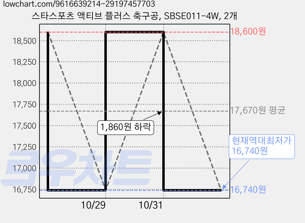 스타스포츠 액티브 플러스 축구공, SBSE011-4W, 2개 가격 변동 차트, 현재가 16,740원, 역대최저가