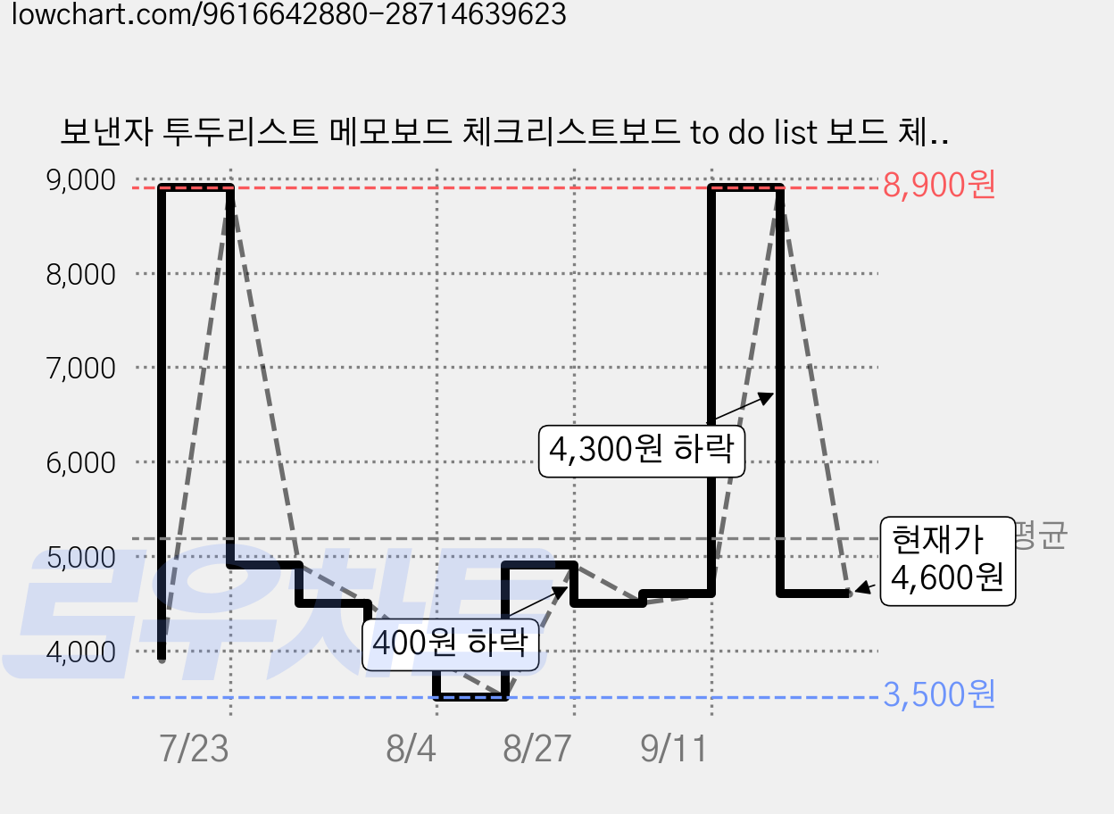 보낸자 투두리스트 메모보드 체크리스트보드 to do list 보드 체크리스트 투두리스트 보드 투두리스트, 1개 가격 변동 차트, 현재가 4,600원, 관측 최저가 3,500원