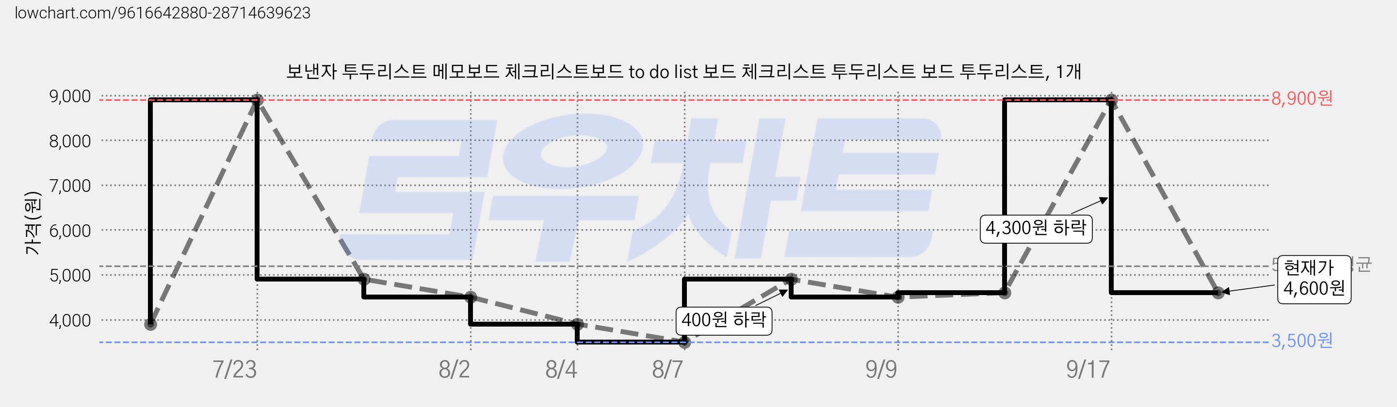 보낸자 투두리스트 메모보드 체크리스트보드 to do list 보드 체크리스트 투두리스트 보드 투두리스트, 1개 가격 변동 차트, 현재가 4,600원, 관측 최저가 3,500원