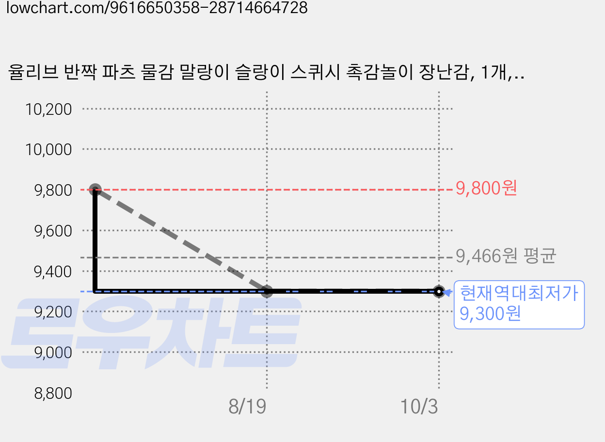 율리브 반짝 파츠 물감 말랑이 슬랑이 스퀴시 촉감놀이 장난감, 1개, 140g, 체리레드 가격 변동 차트, 현재가 9,300원, 역대최저가
