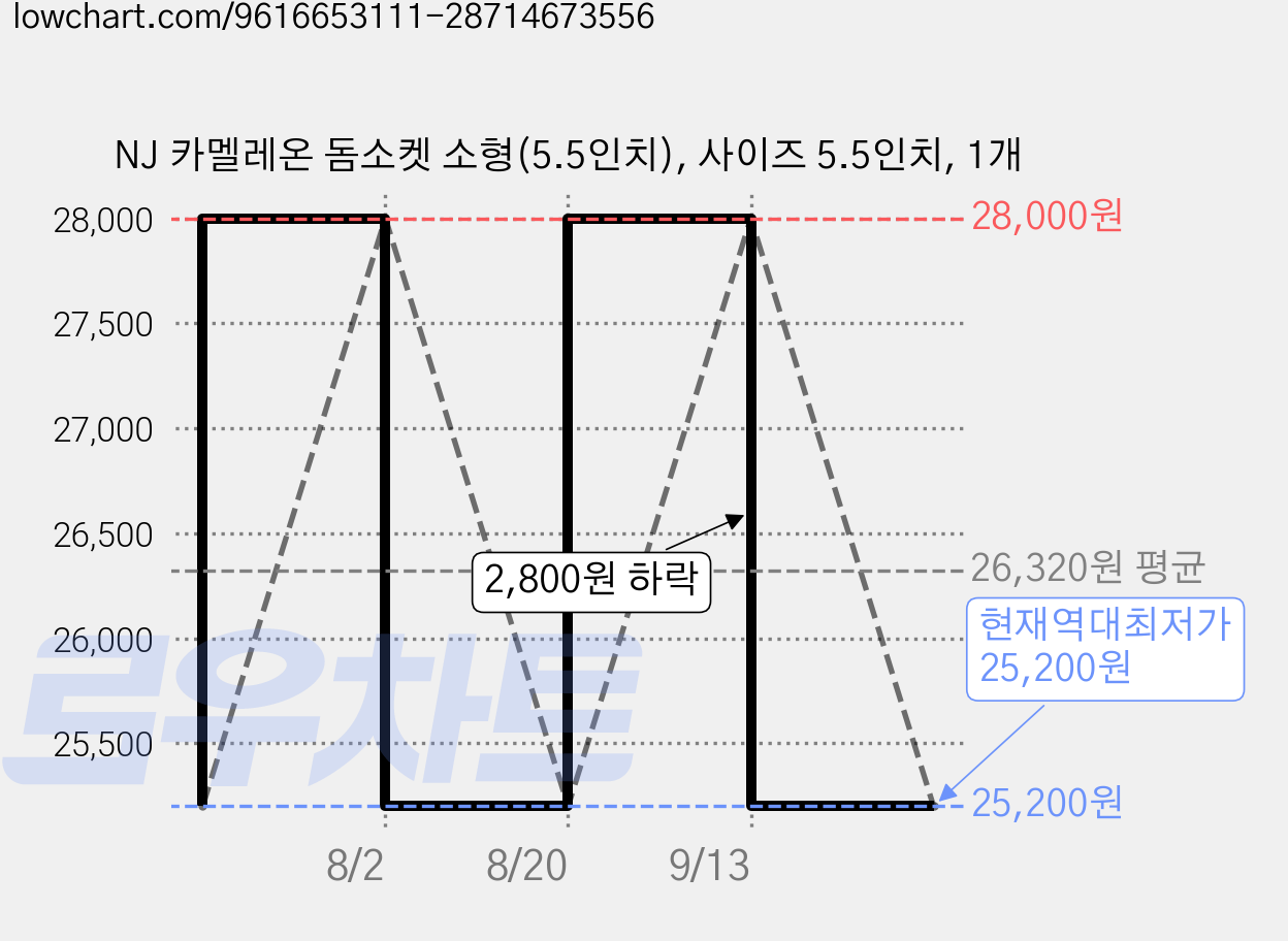NJ 카멜레온 돔소켓 소형(5.5인치), 사이즈 5.5인치, 1개 가격 변동 차트, 현재가 25,200원, 역대최저가