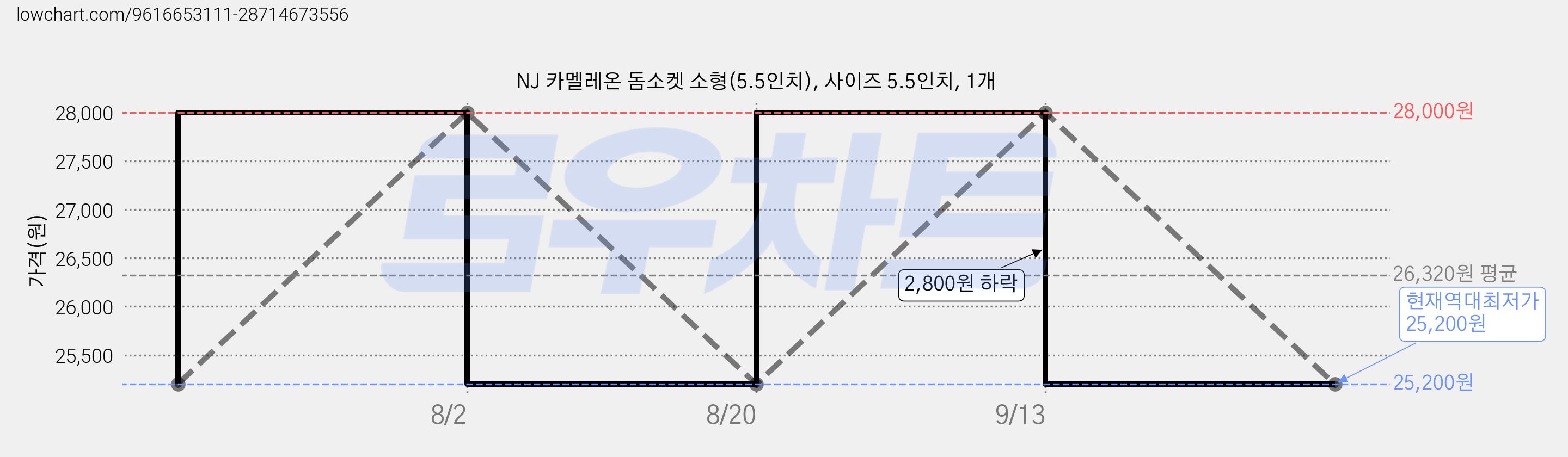 NJ 카멜레온 돔소켓 소형(5.5인치), 사이즈 5.5인치, 1개 가격 변동 차트, 현재가 25,200원, 역대최저가
