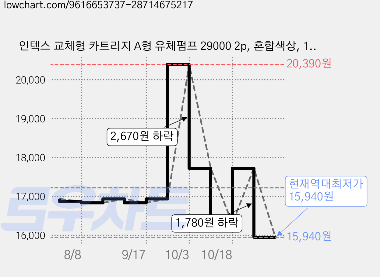 인텍스 교체형 카트리지 A형 유체펌프 29000 2p, 혼합색상, 1개 가격 변동 차트, 현재가 15,940원, 역대최저가