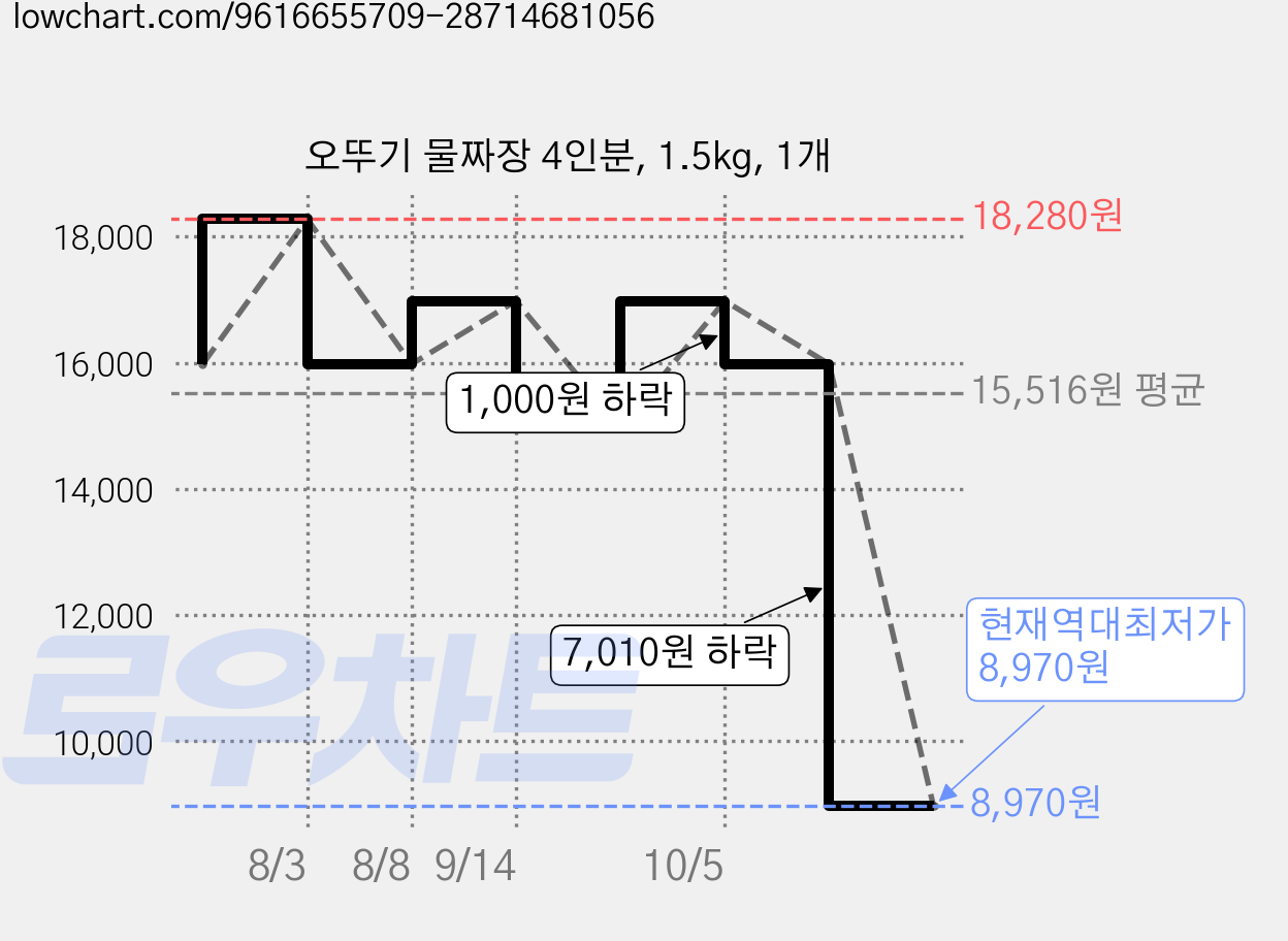 오뚜기 물짜장 4인분, 1.5kg, 1개 가격 변동 차트, 현재가 8,970원, 역대최저가