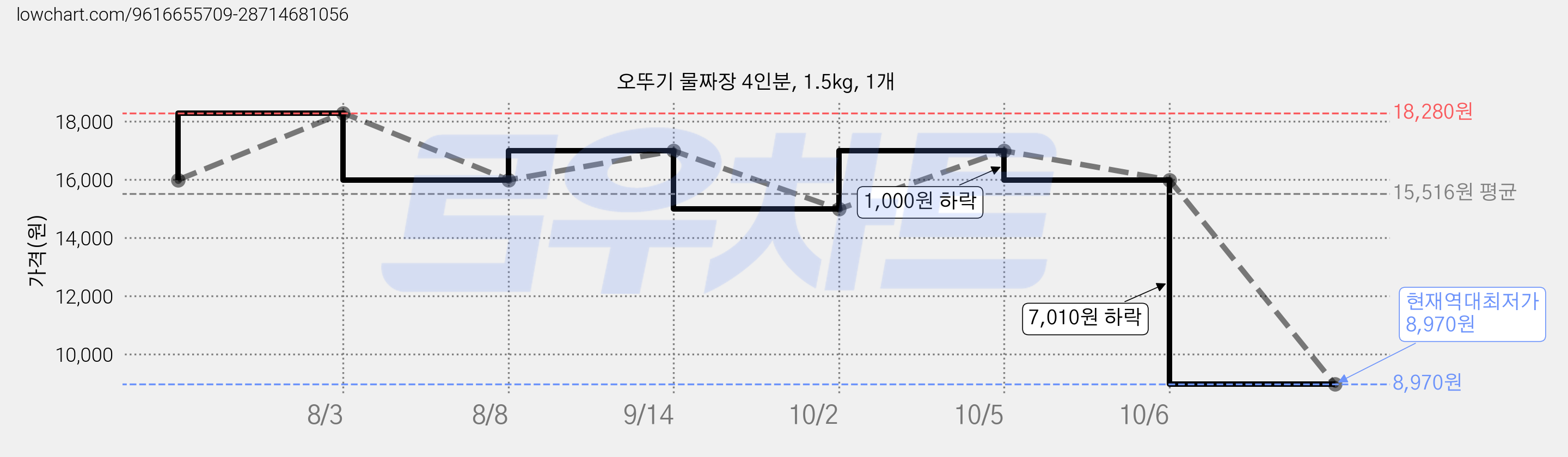 오뚜기 물짜장 4인분, 1.5kg, 1개 가격 변동 차트, 현재가 8,970원, 역대최저가