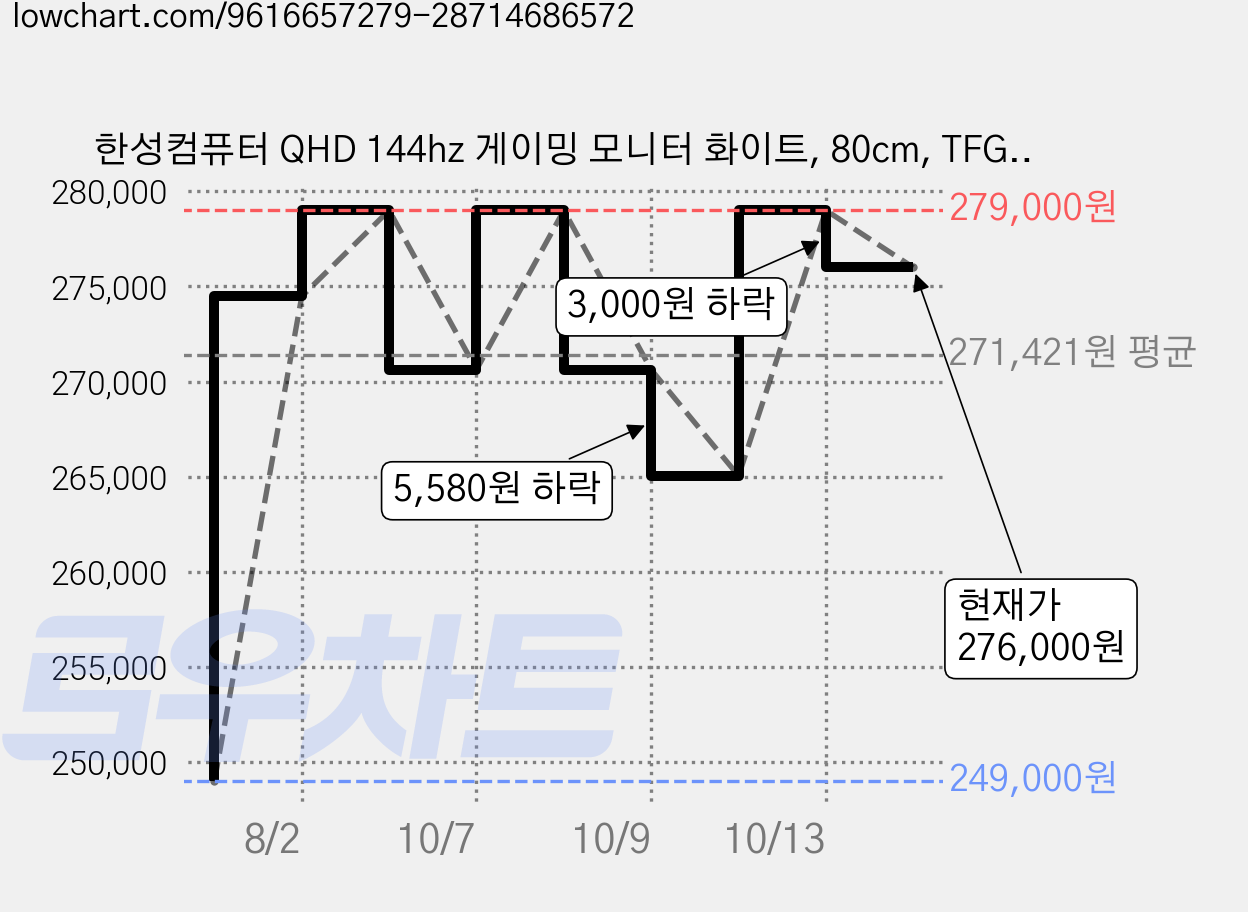 한성컴퓨터 QHD 144hz 게이밍 모니터 화이트, 80cm, TFG32Q14FMW(무결점) 가격 변동 차트, 현재가 276,000원, 관측 최저가 249,000원