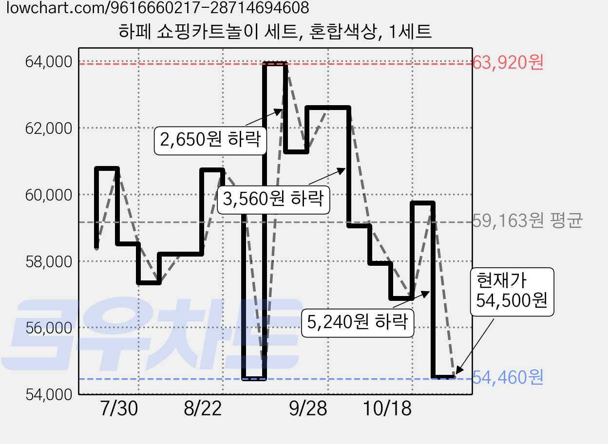 하페 쇼핑카트놀이 세트, 혼합색상, 1세트 가격 변동 차트, 현재가 54,500원, 관측 최저가 54,460원