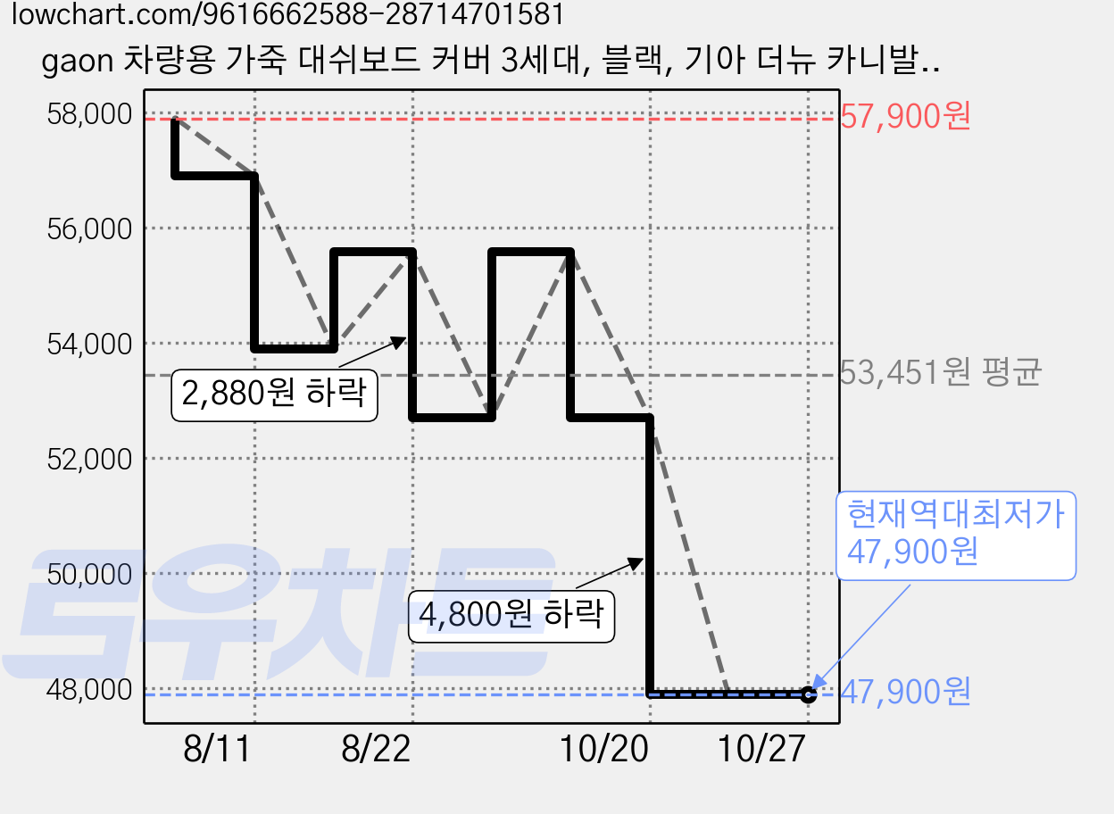 gaon 차량용 가죽 대쉬보드 커버 3세대, 블랙, 기아 더뉴 카니발(2018년 3월~2020년 8월 / 센터스피커 무) 가격 변동 차트, 현재가 47,900원, 역대최저가