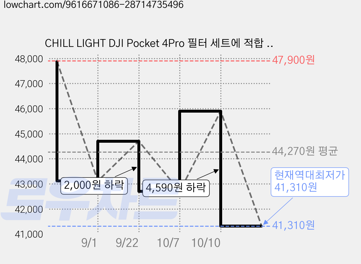 CHILL LIGHT DJI Pocket 4Pro 필터 세트에 적합 (CPL편광 필터+ 1/4블랙 소프트 필터+ 가변 ND필터 1~5스탑), 1개, COMBO 가격 변동 차트, 현재가 41,310원, 역대최저가