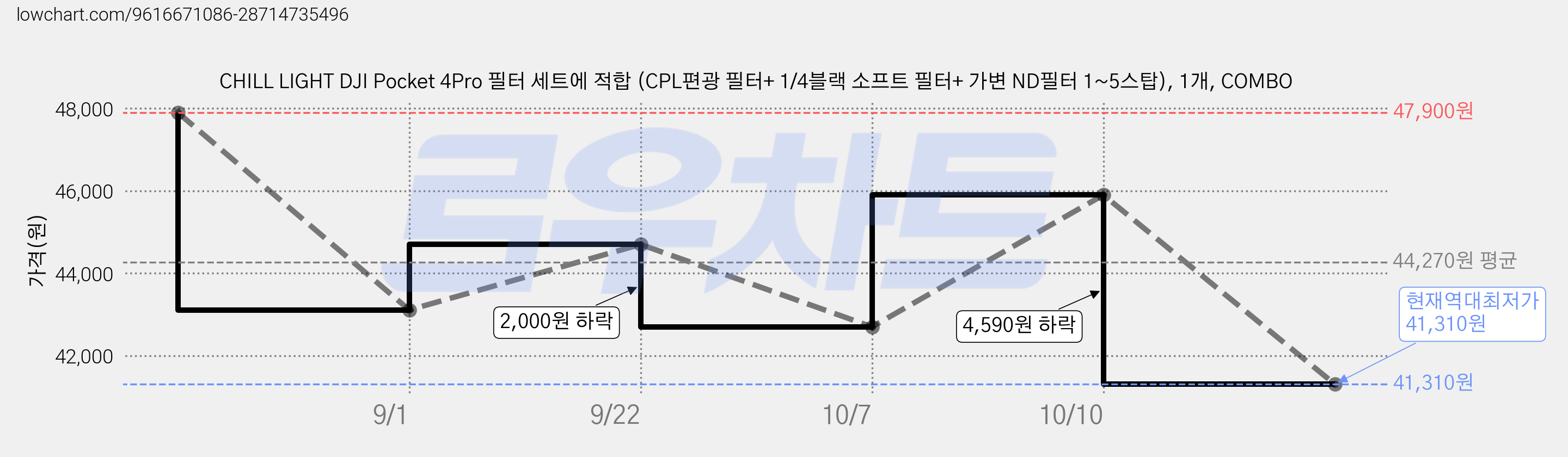 CHILL LIGHT DJI Pocket 4Pro 필터 세트에 적합 (CPL편광 필터+ 1/4블랙 소프트 필터+ 가변 ND필터 1~5스탑), 1개, COMBO 가격 변동 차트, 현재가 41,310원, 역대최저가